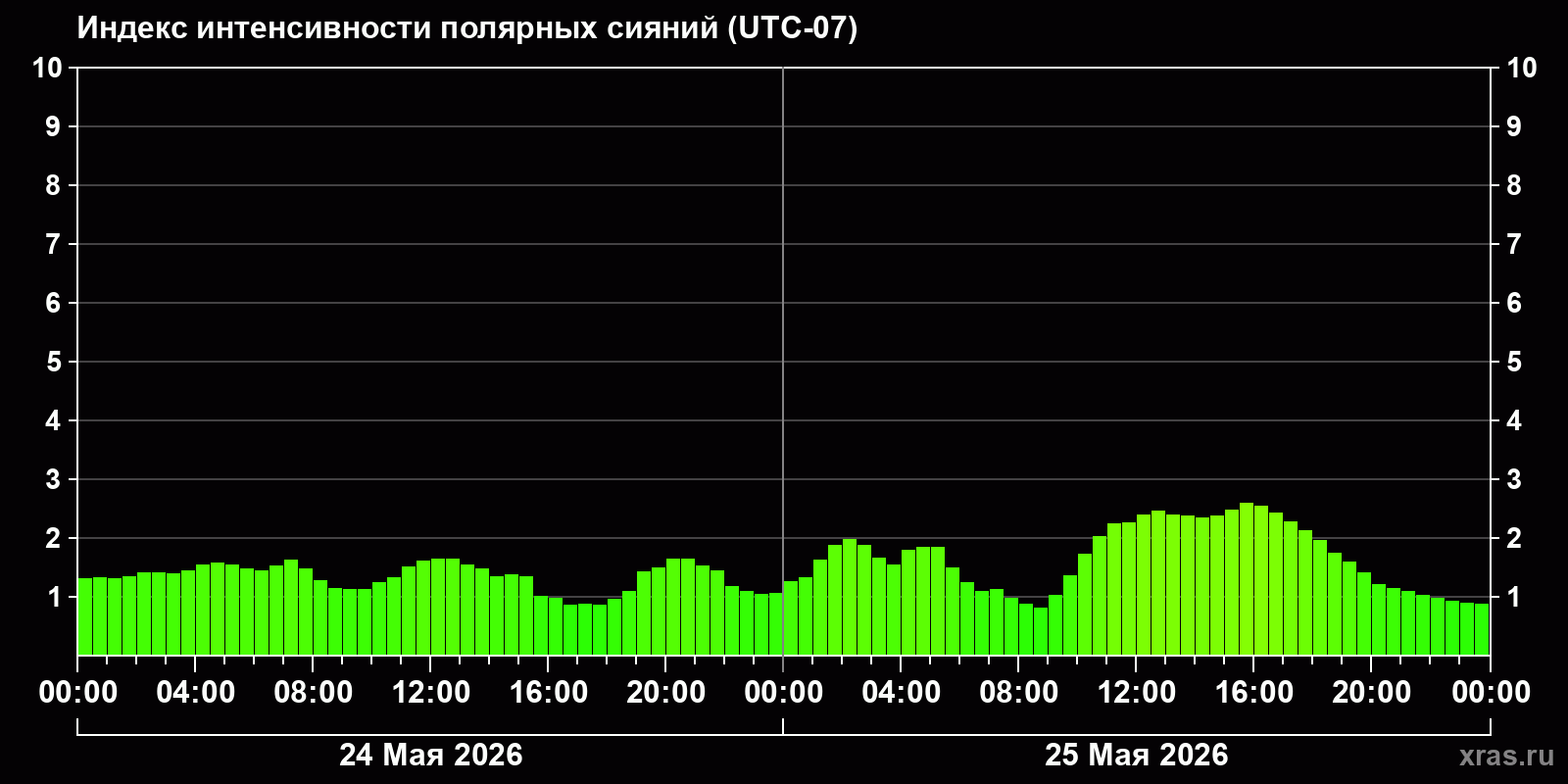 Полярные сияния за последние 2 суток