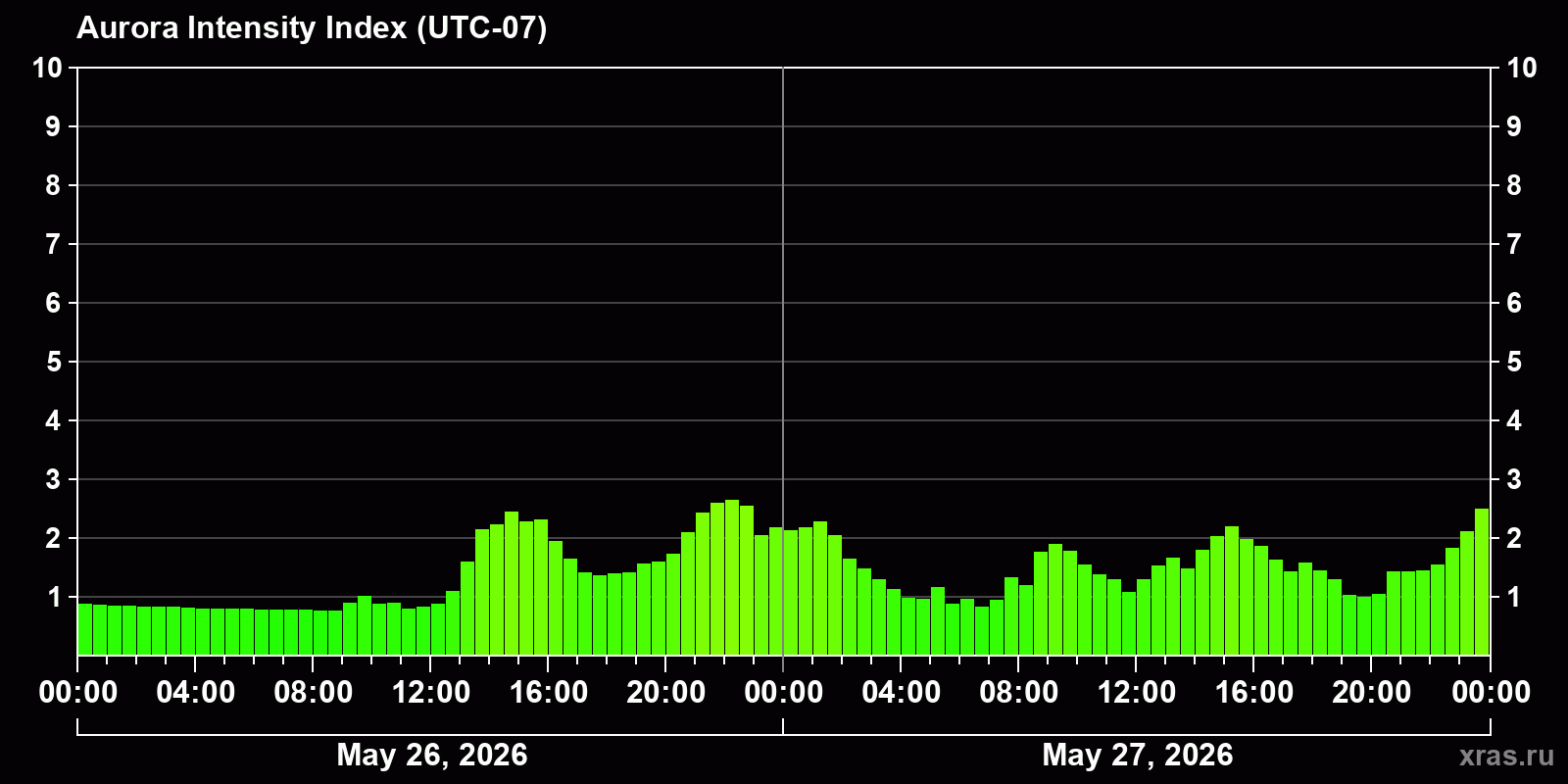 Polar auroras over the past 2 days