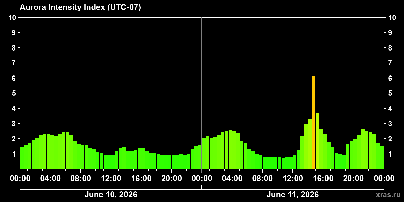 Polar auroras over the past 2 days