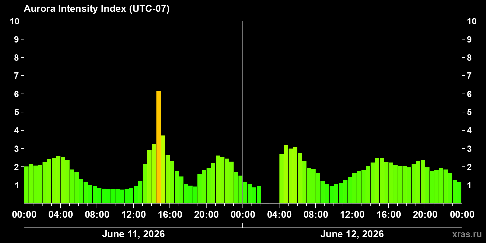 Polar auroras over the past 2 days