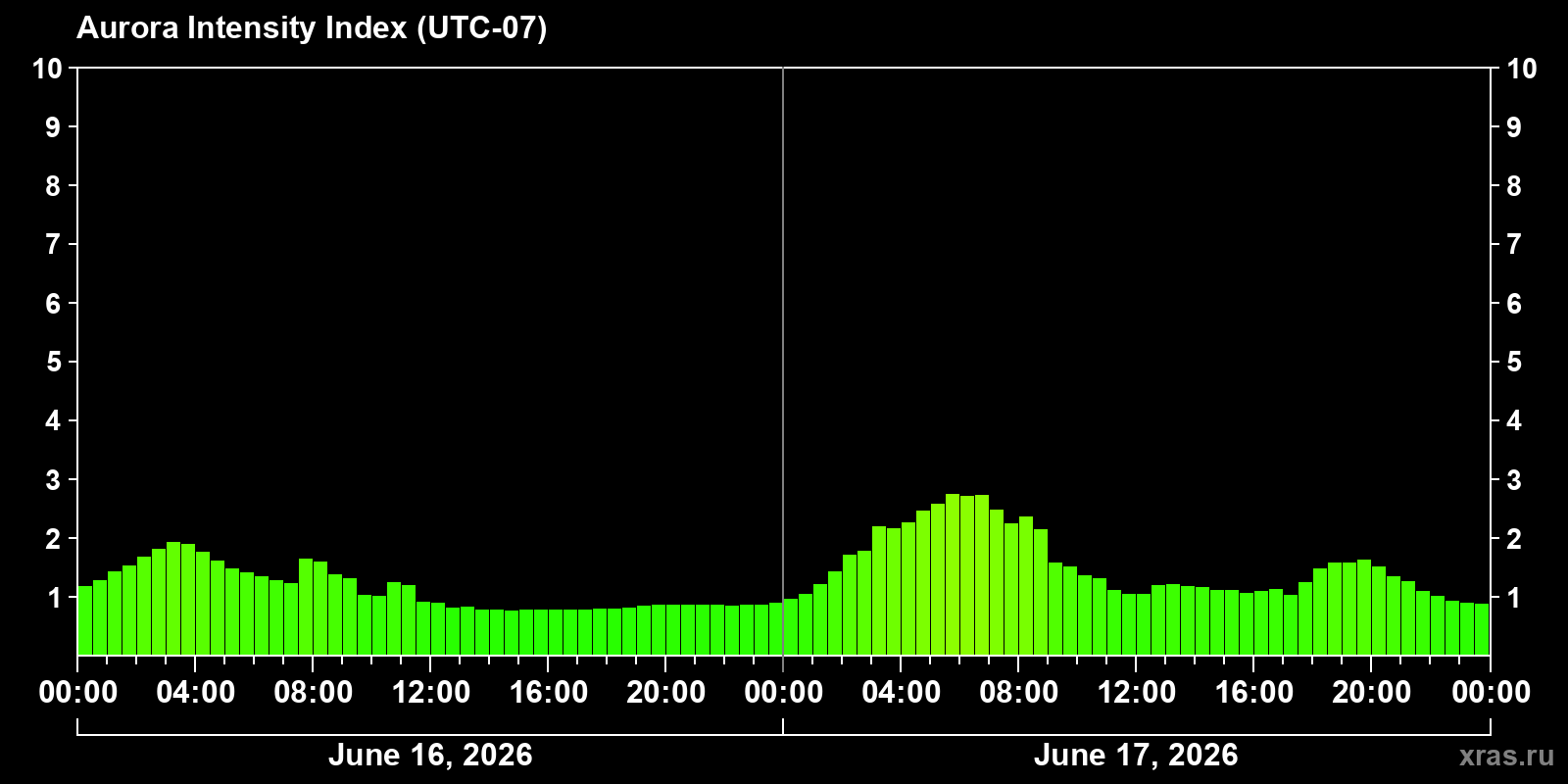 Polar auroras over the past 2 days