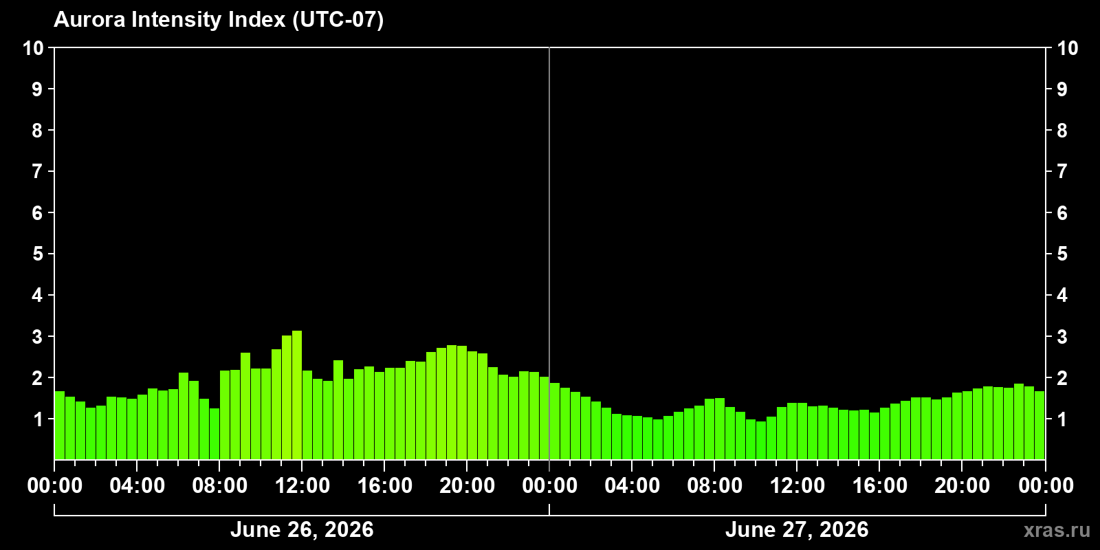 Polar auroras over the past 2 days
