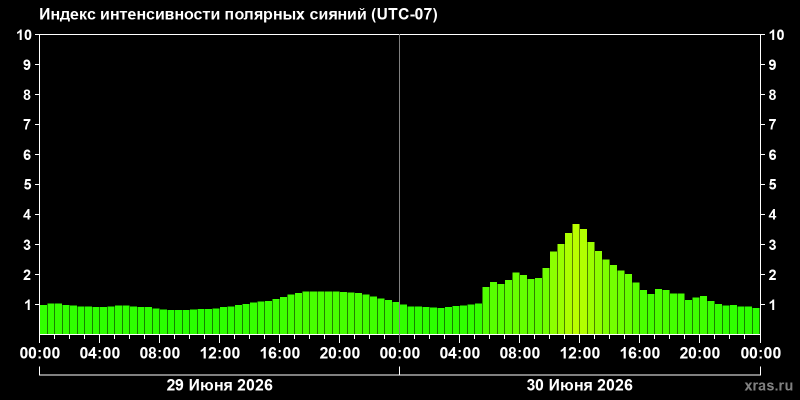 Полярные сияния за последние 2 суток