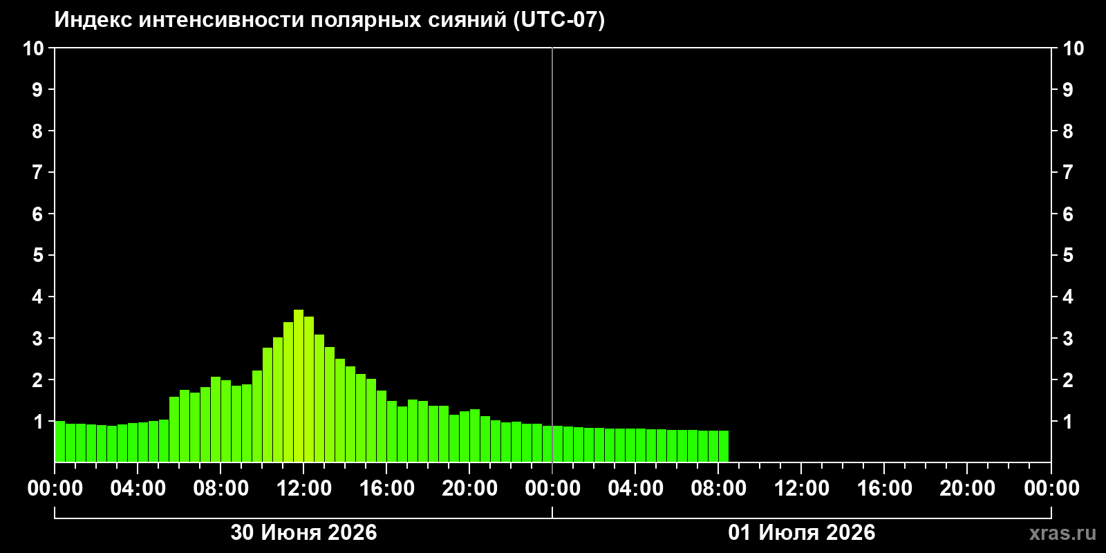 Полярные сияния за последние 2 суток