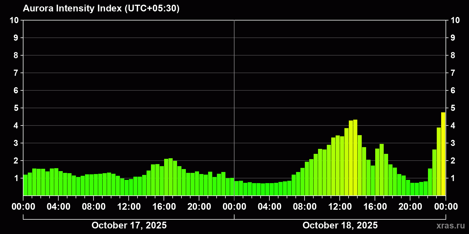 Polar auroras over the past 2 days