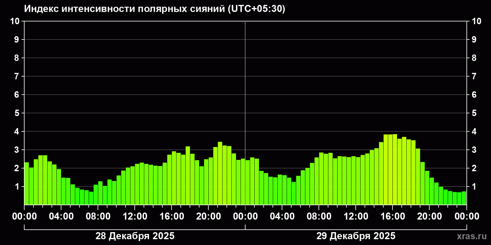 Полярные сияния за последние 2 суток