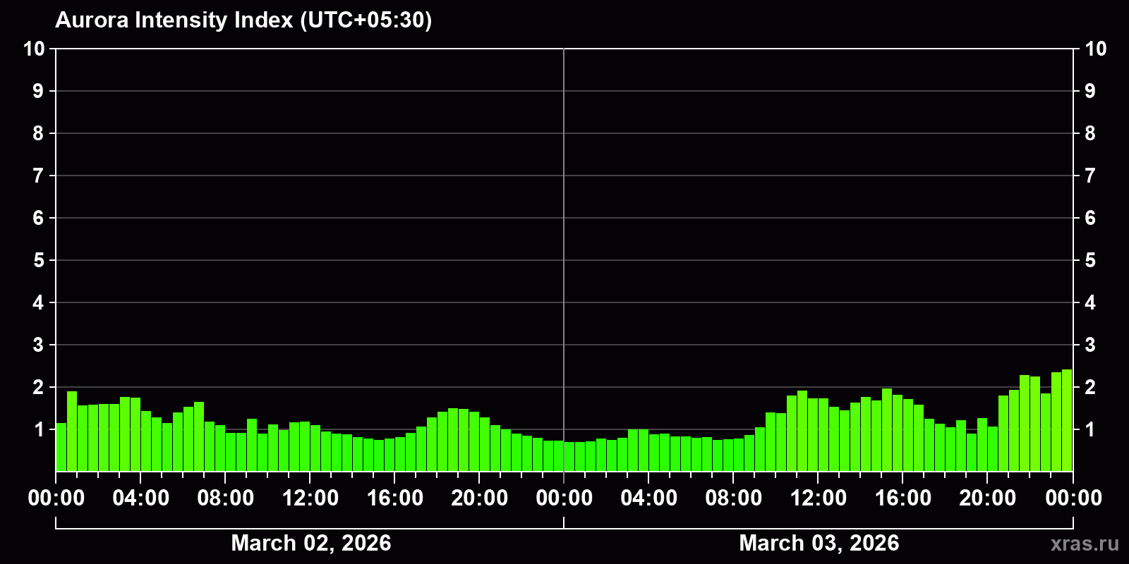 Polar auroras over the past 2 days