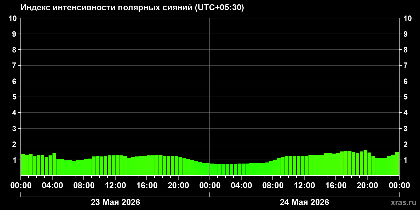 Полярные сияния за последние 2 суток