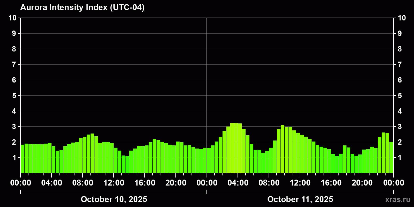 Polar auroras over the past 2 days