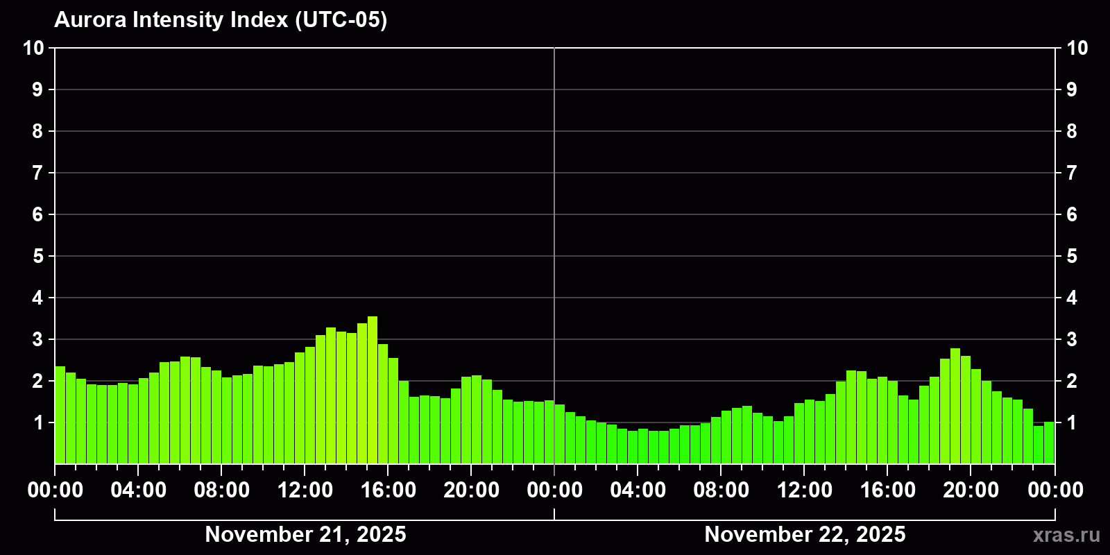 Polar auroras over the past 2 days