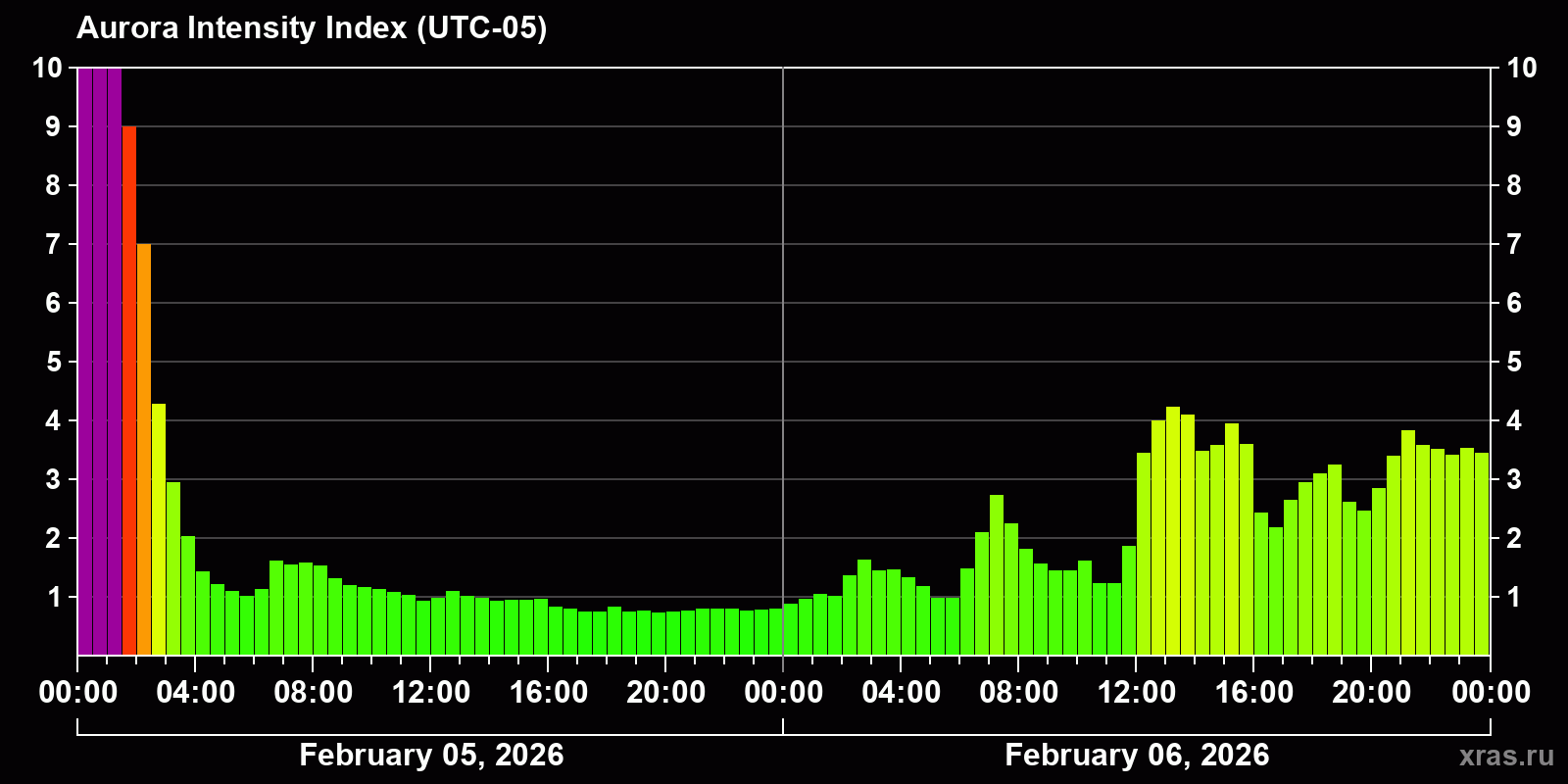 Polar auroras over the past 2 days