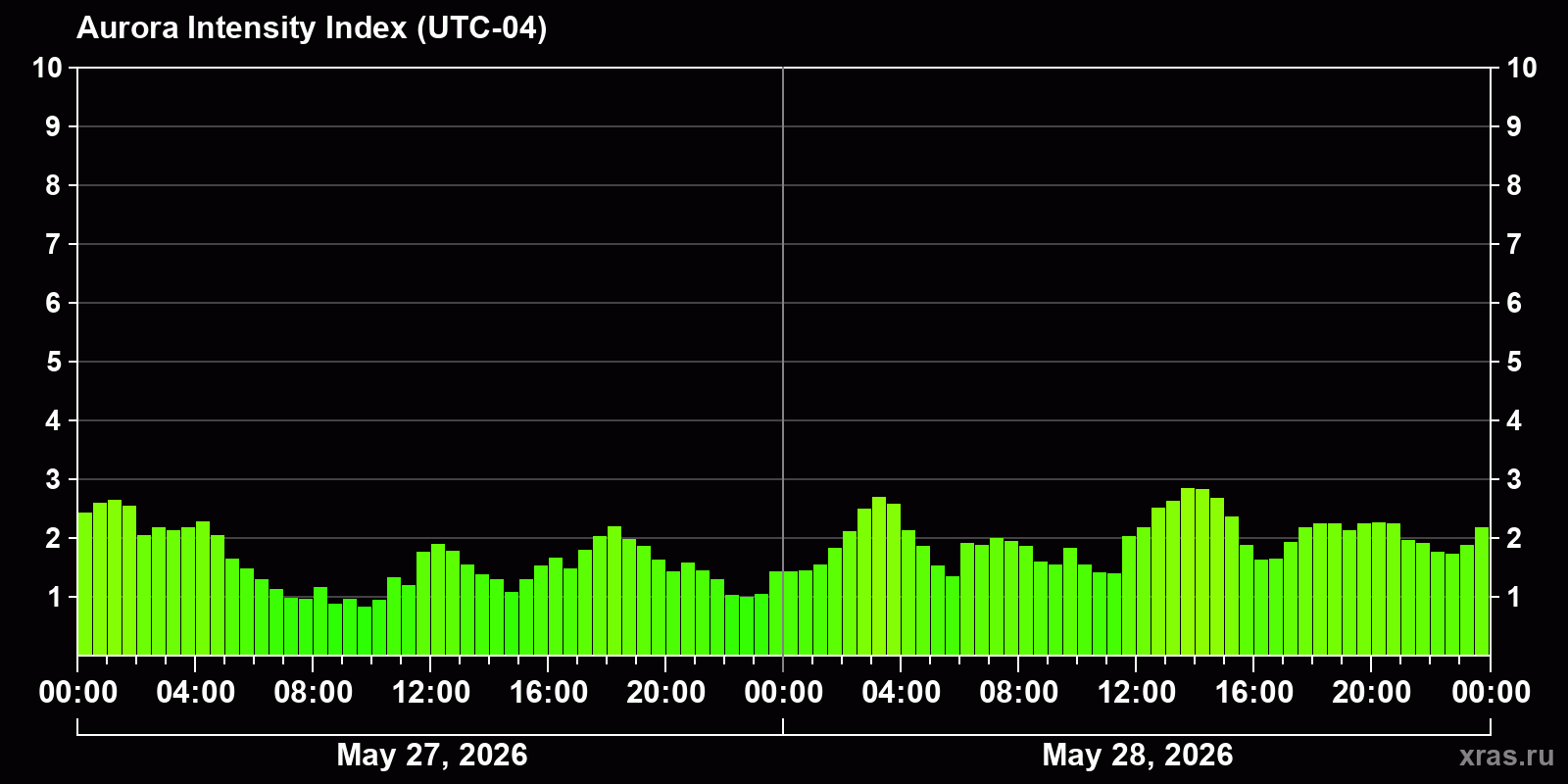 Polar auroras over the past 2 days
