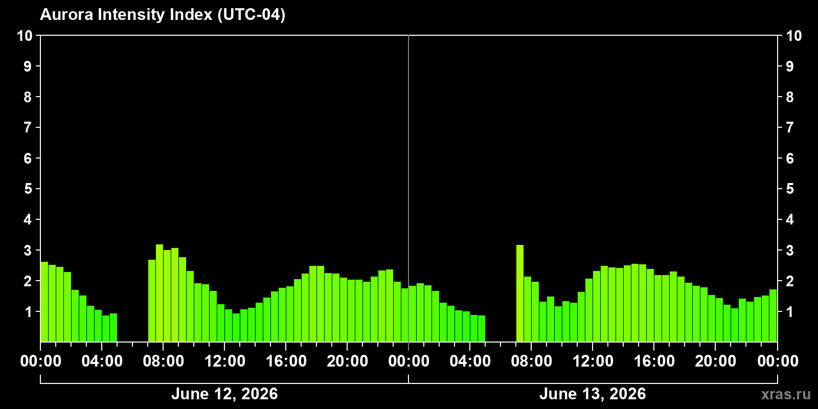 Polar auroras over the past 2 days