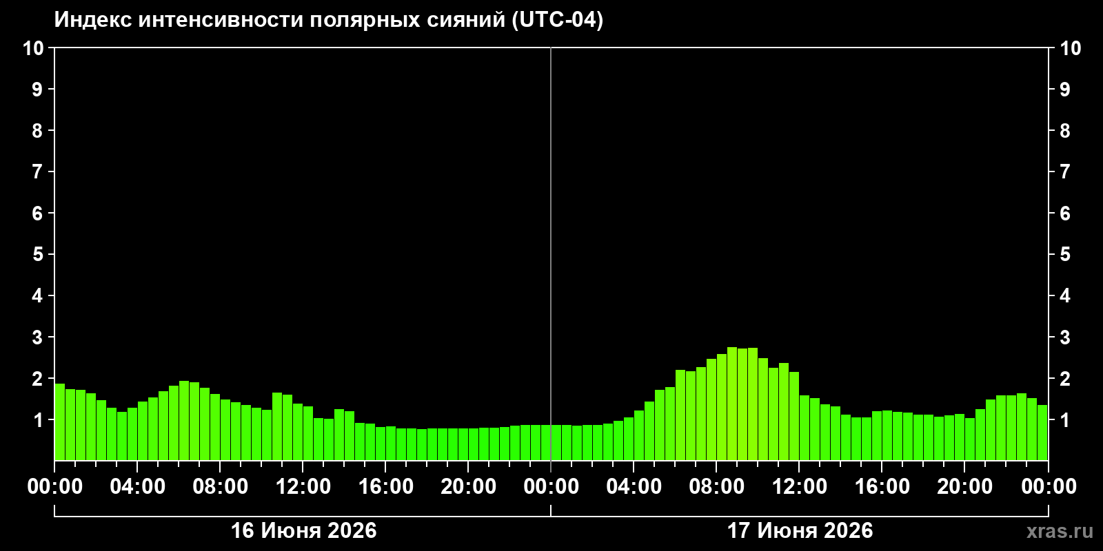 Полярные сияния за последние 2 суток