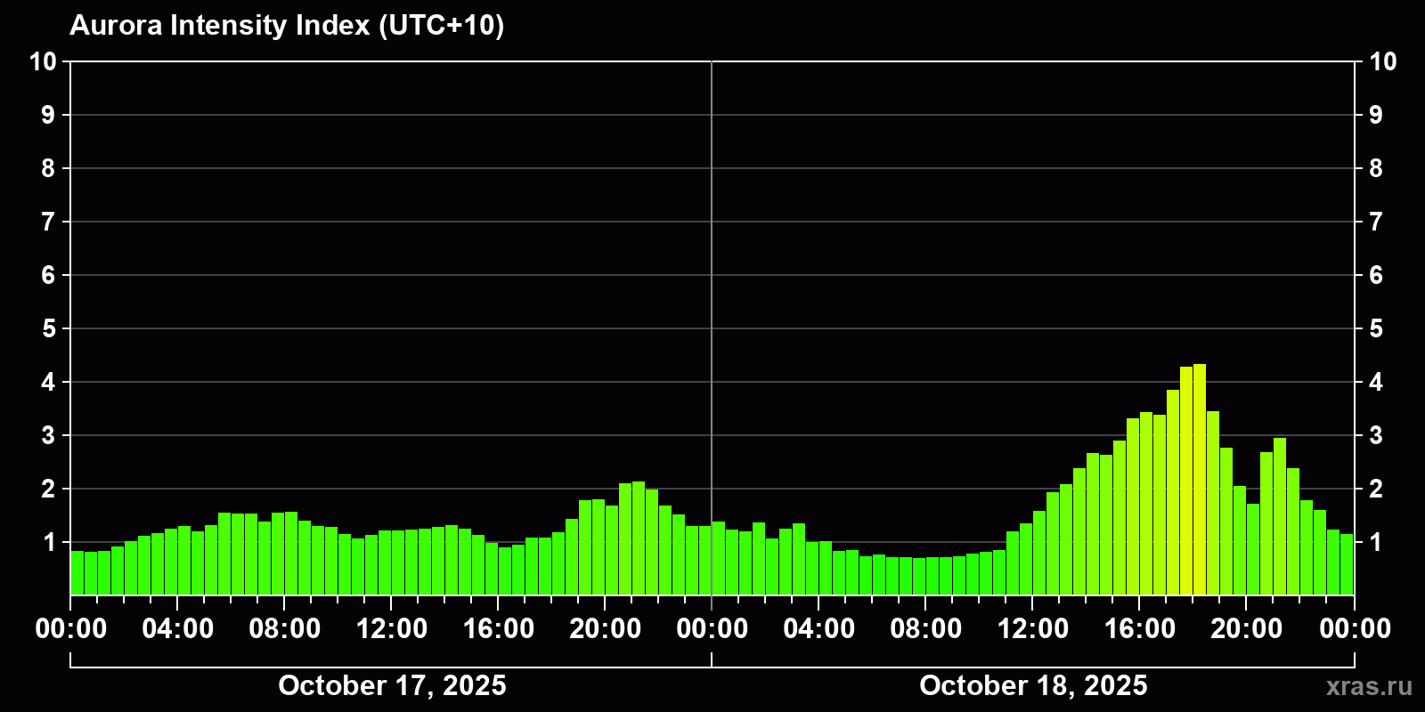 Polar auroras over the past 2 days