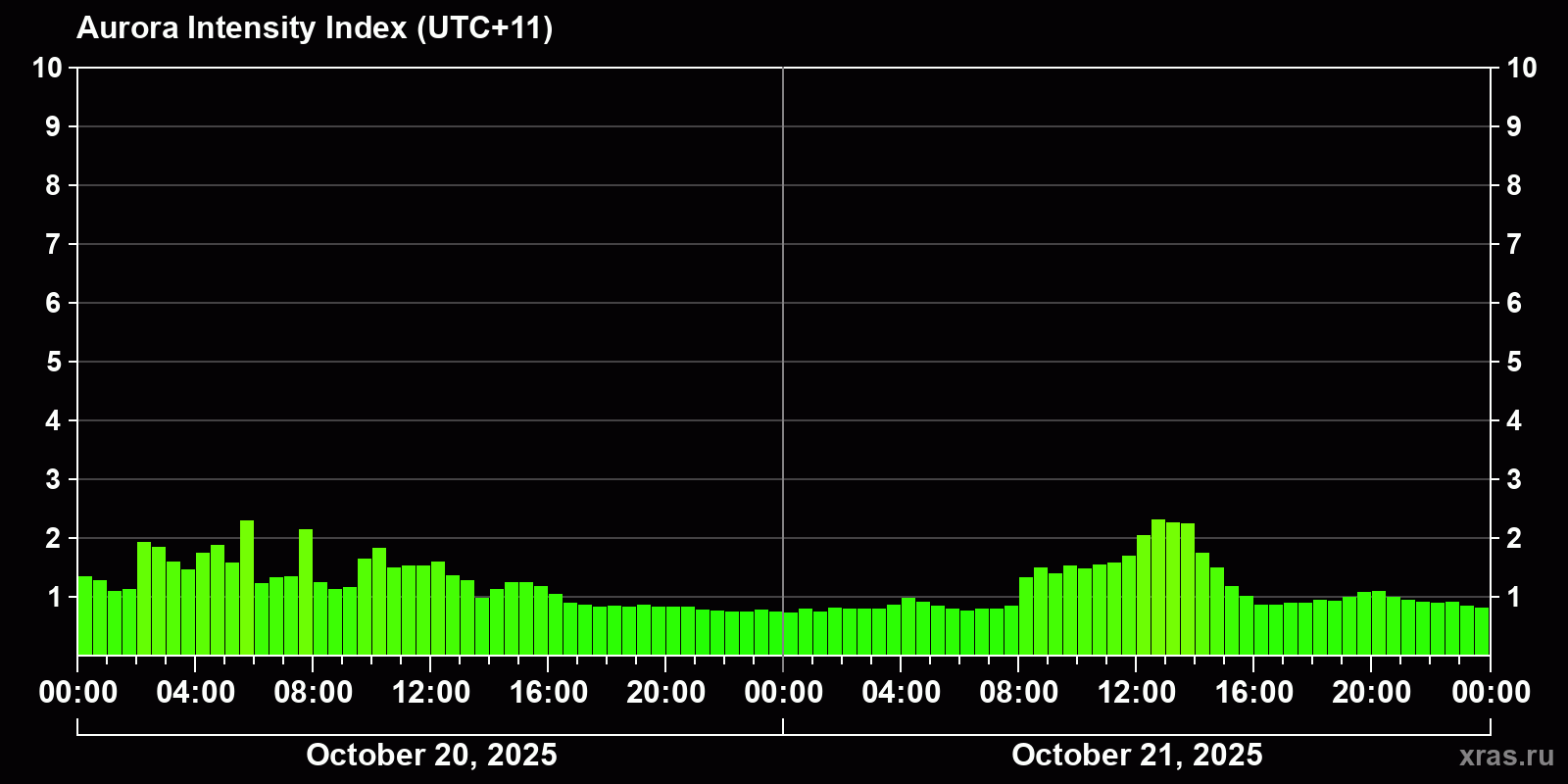 Polar auroras over the past 2 days