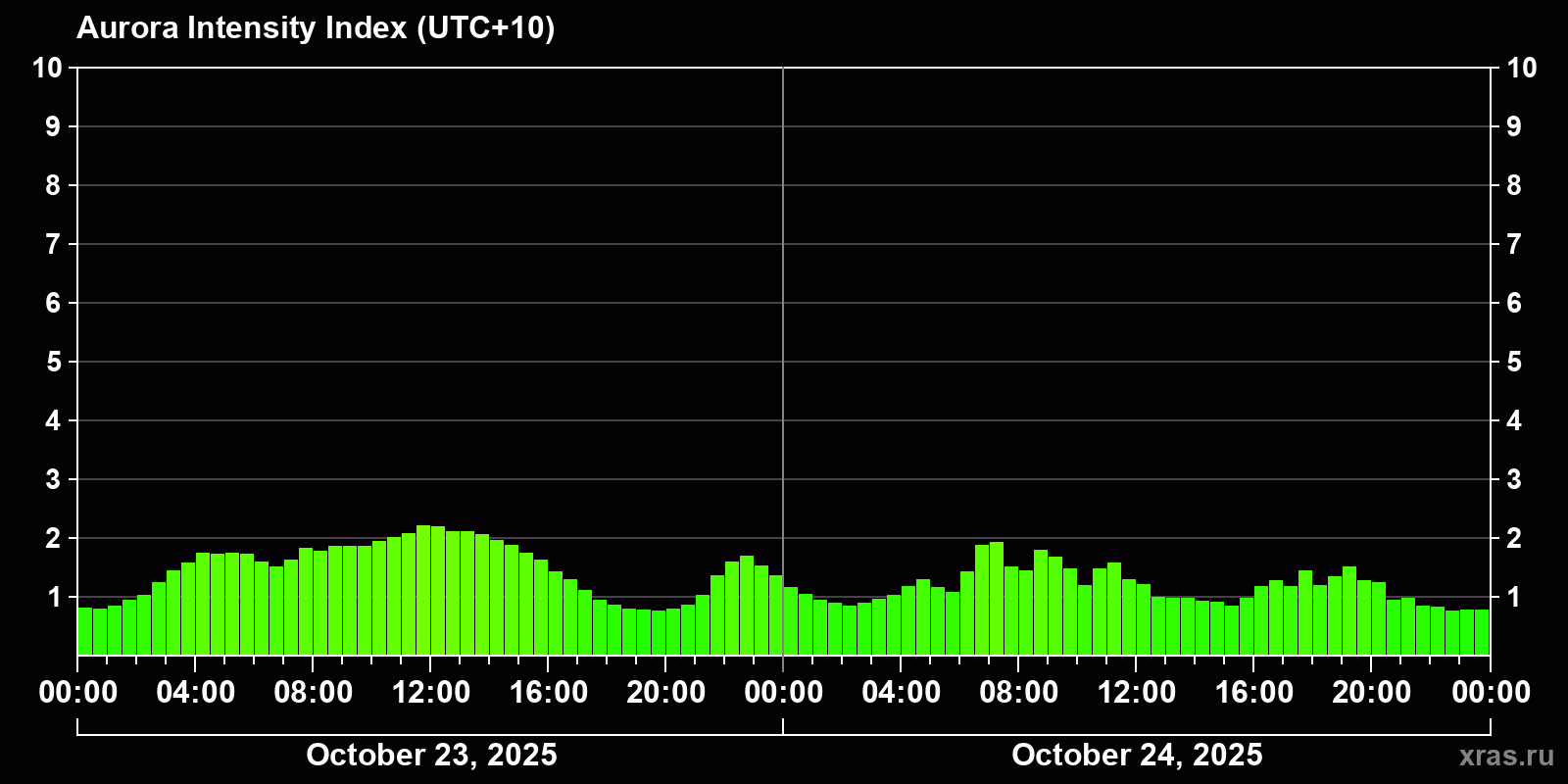 Polar auroras over the past 2 days