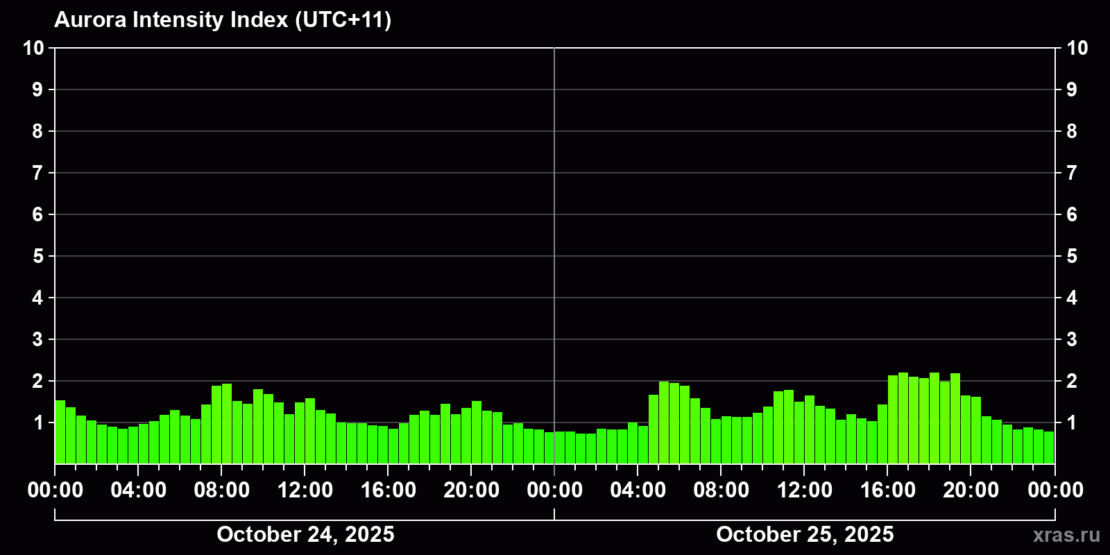 Polar auroras over the past 2 days