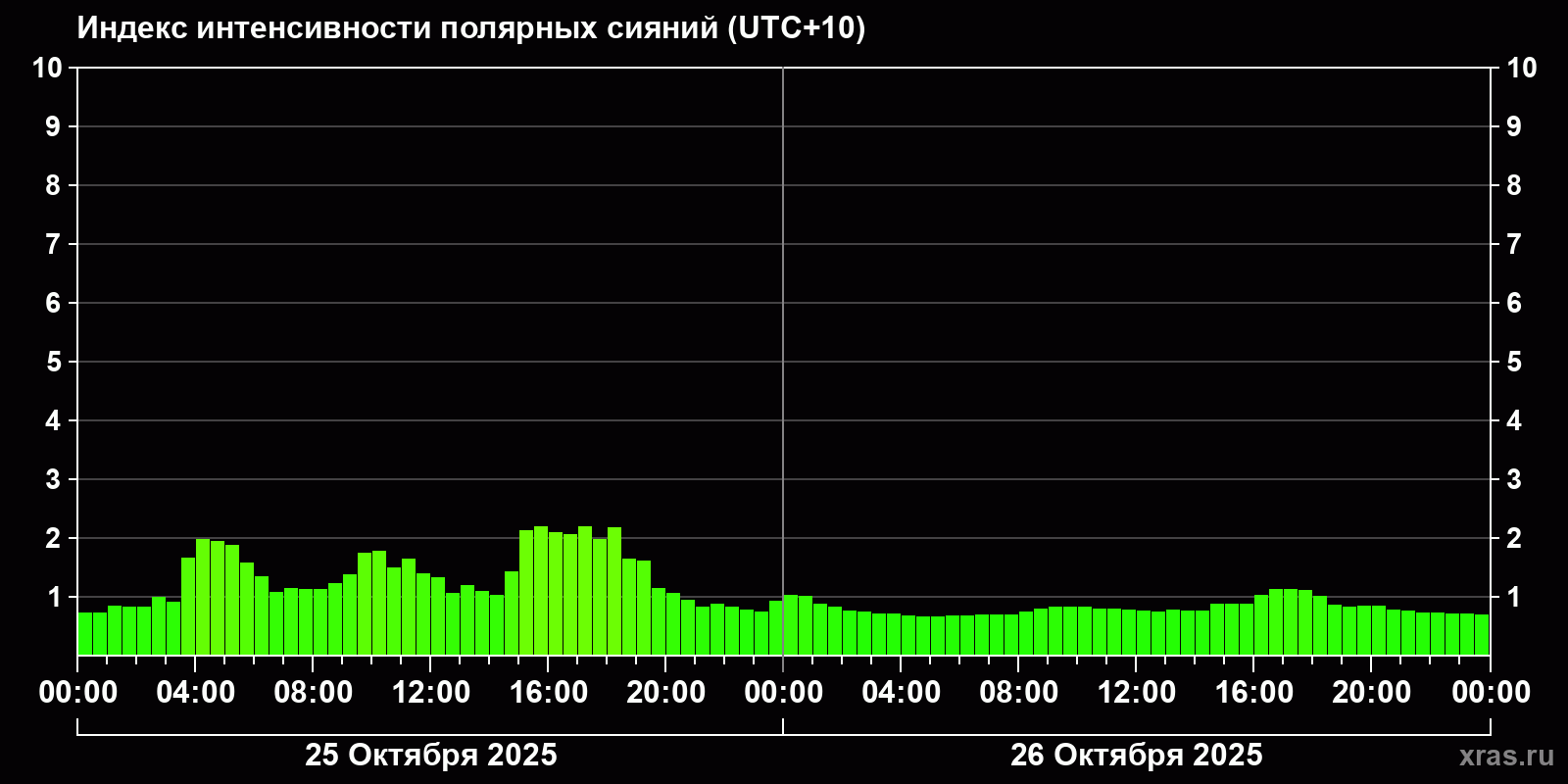 Полярные сияния за последние 2 суток