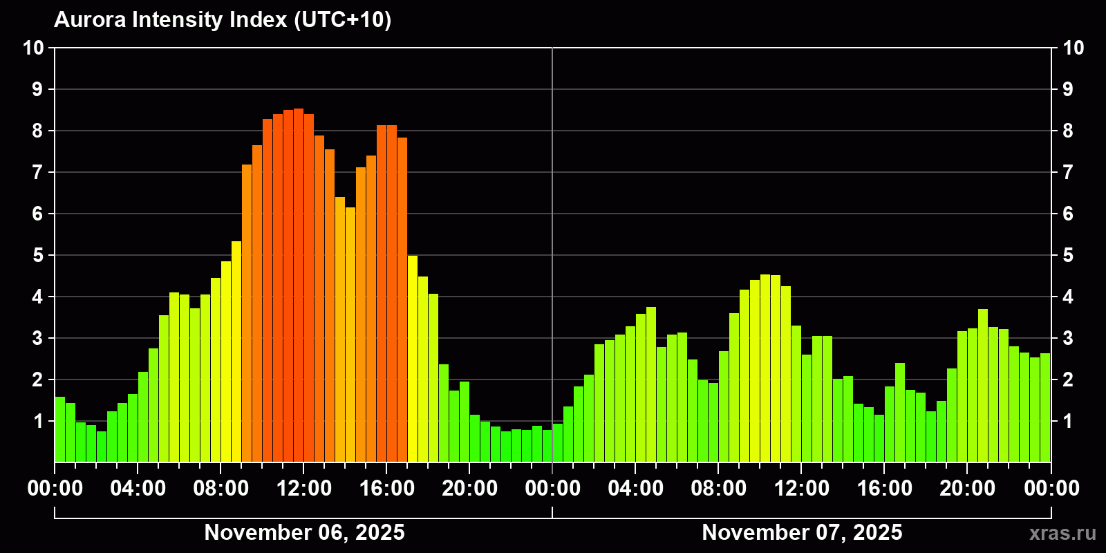 Polar auroras over the past 2 days