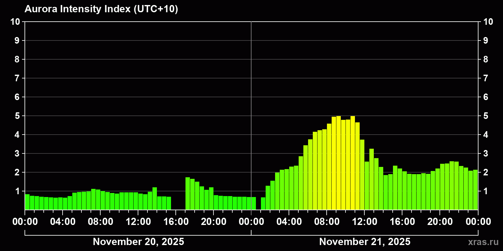 Polar auroras over the past 2 days