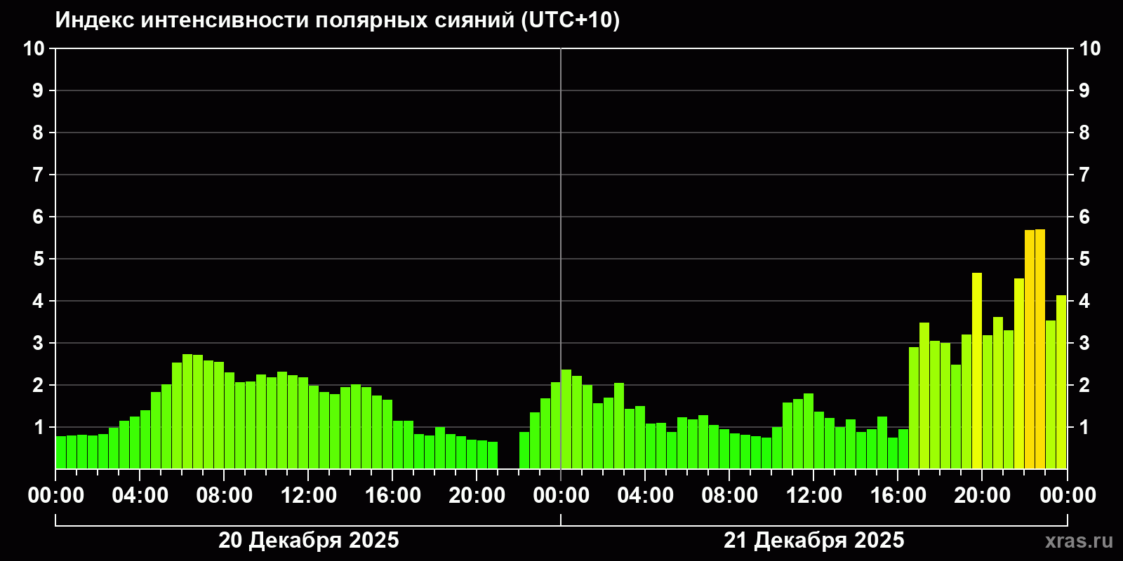 Полярные сияния за последние 2 суток