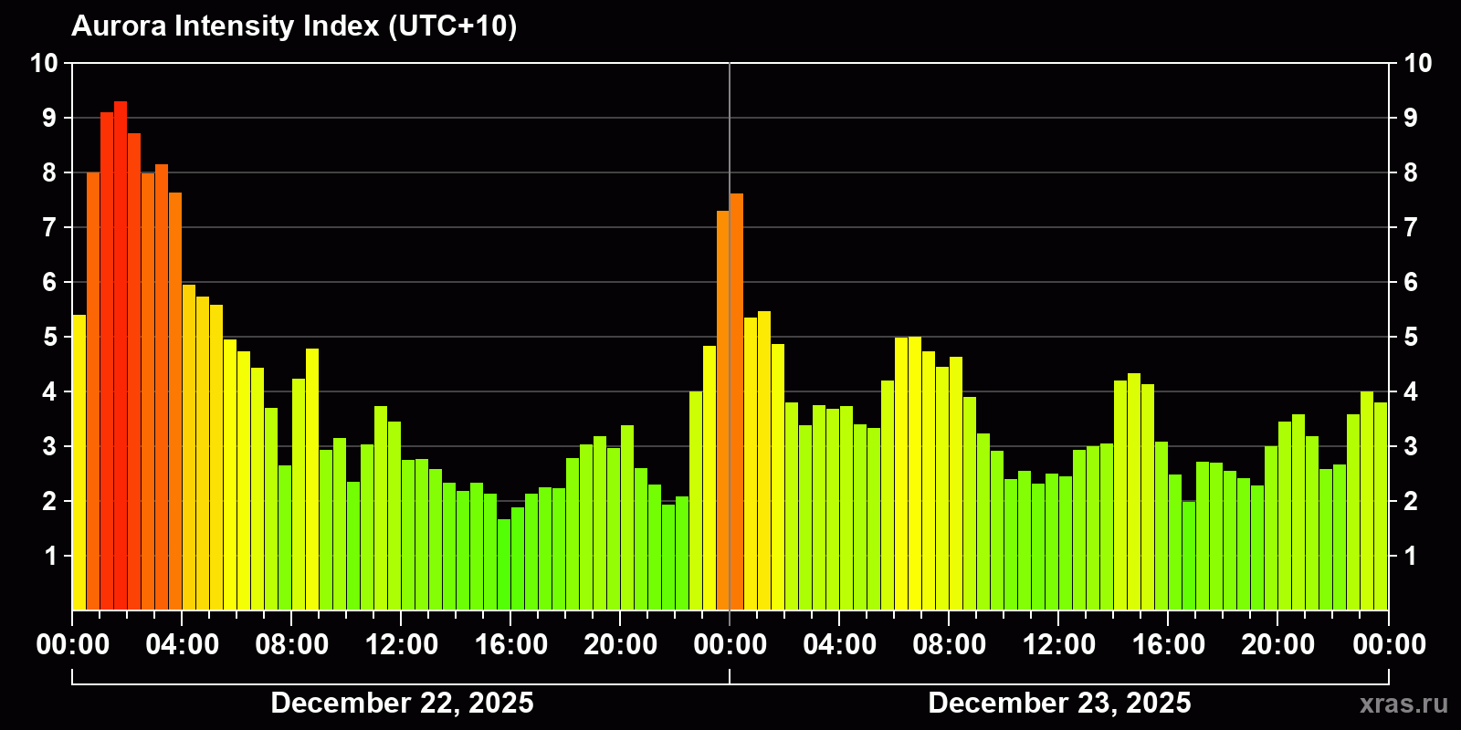 Polar auroras over the past 2 days