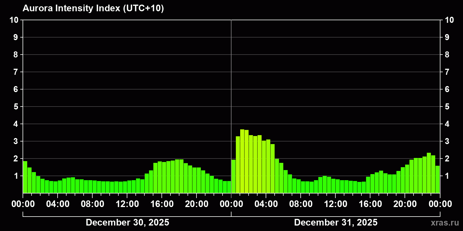 Polar auroras over the past 2 days