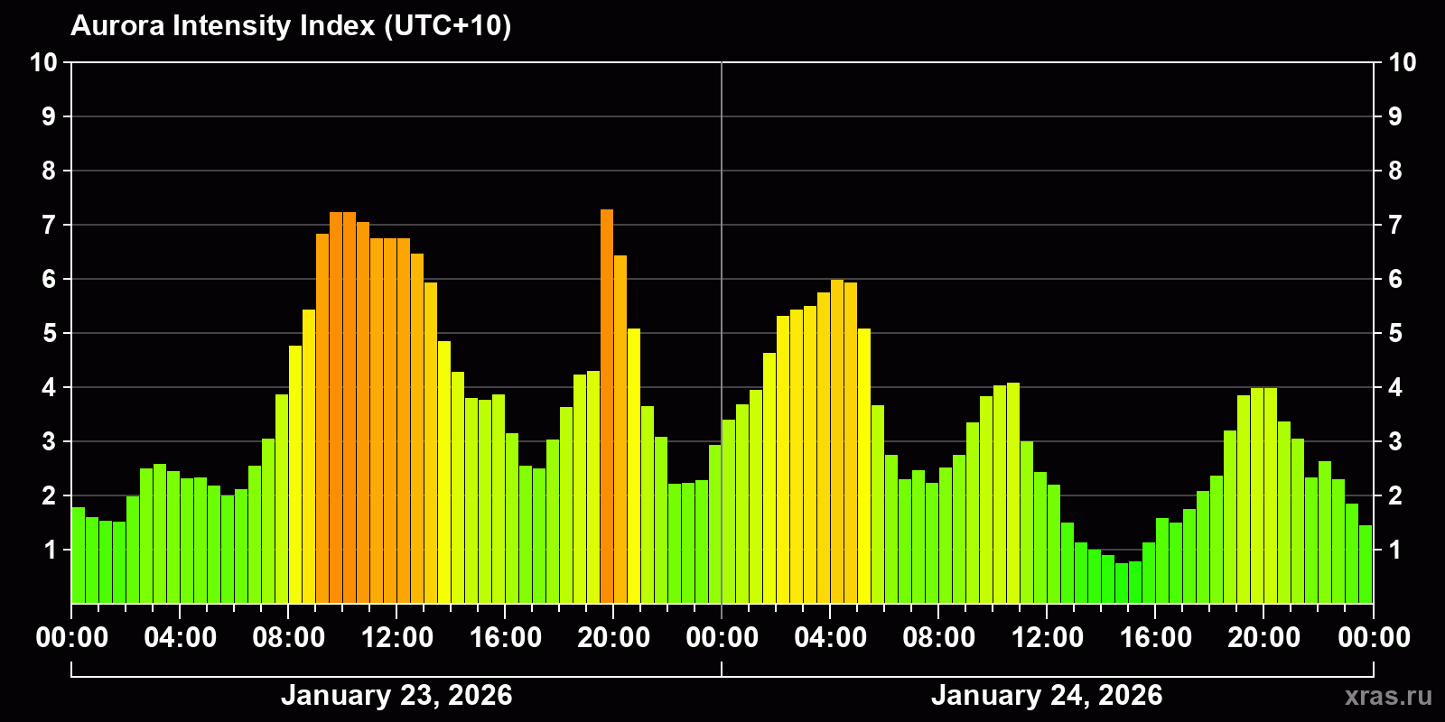 Polar auroras over the past 2 days