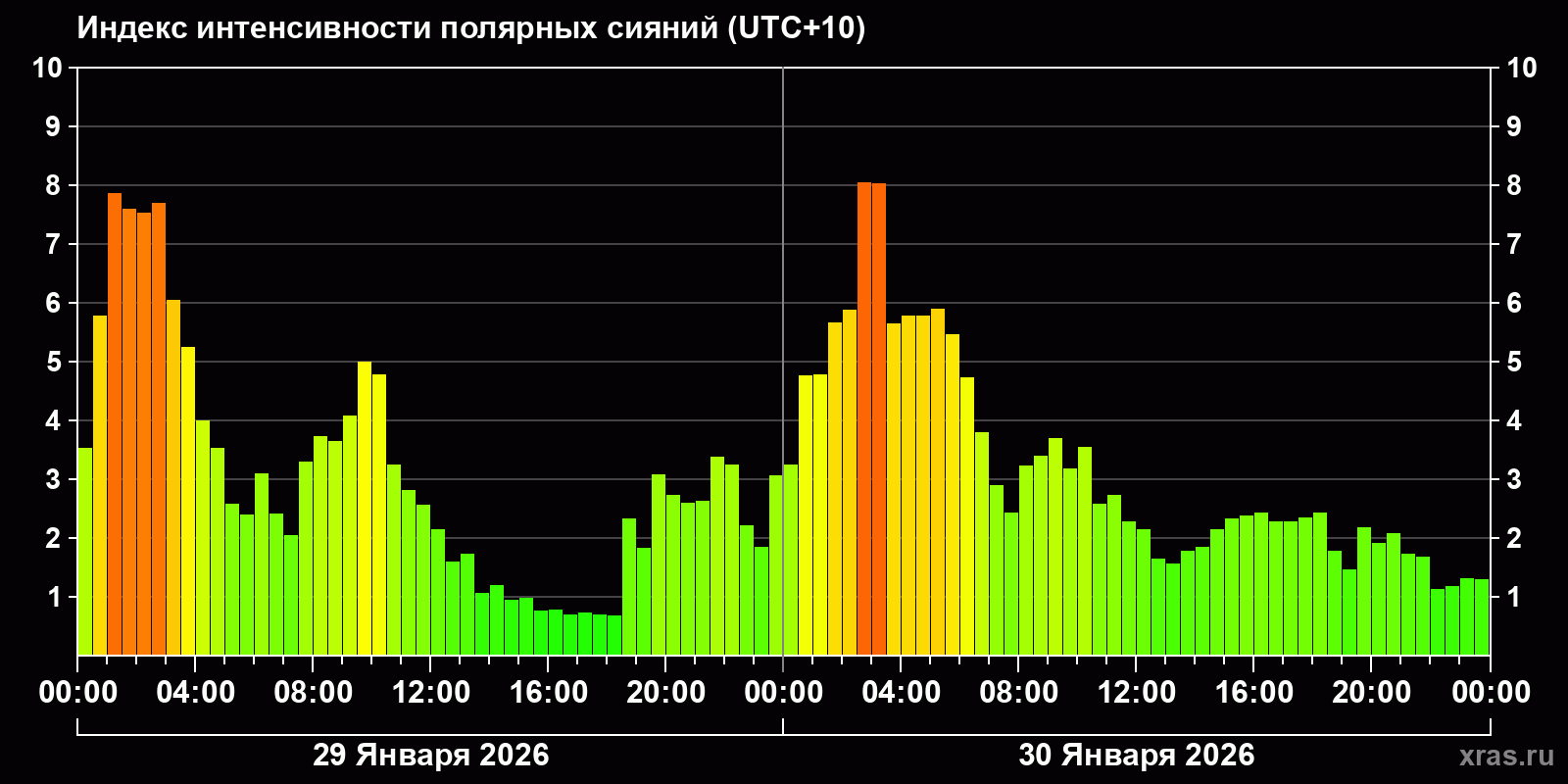 Полярные сияния за последние 2 суток