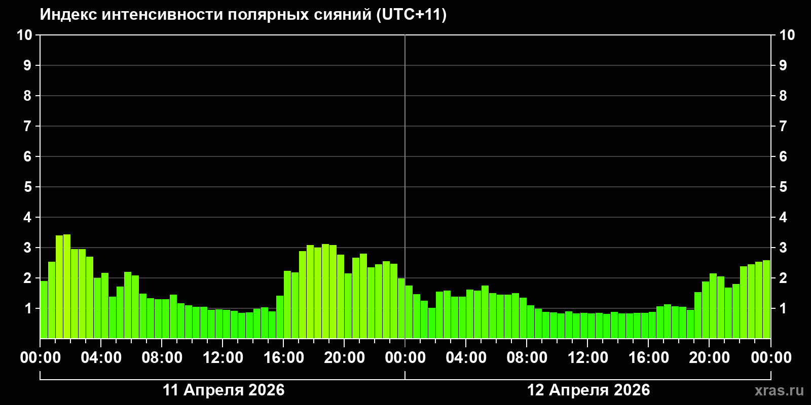 Полярные сияния за последние 2 суток