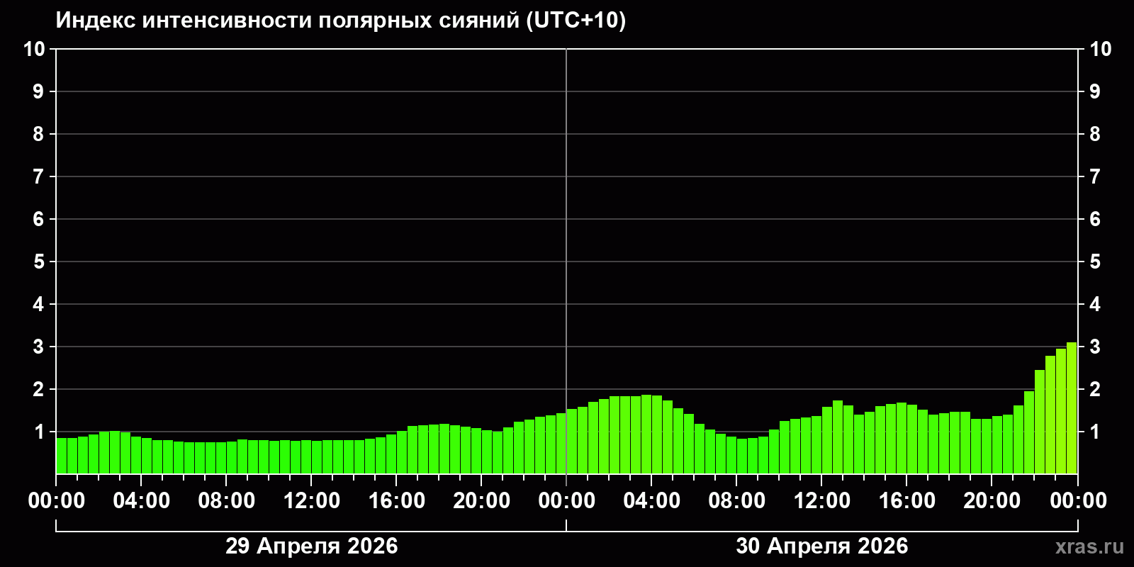 Полярные сияния за последние 2 суток