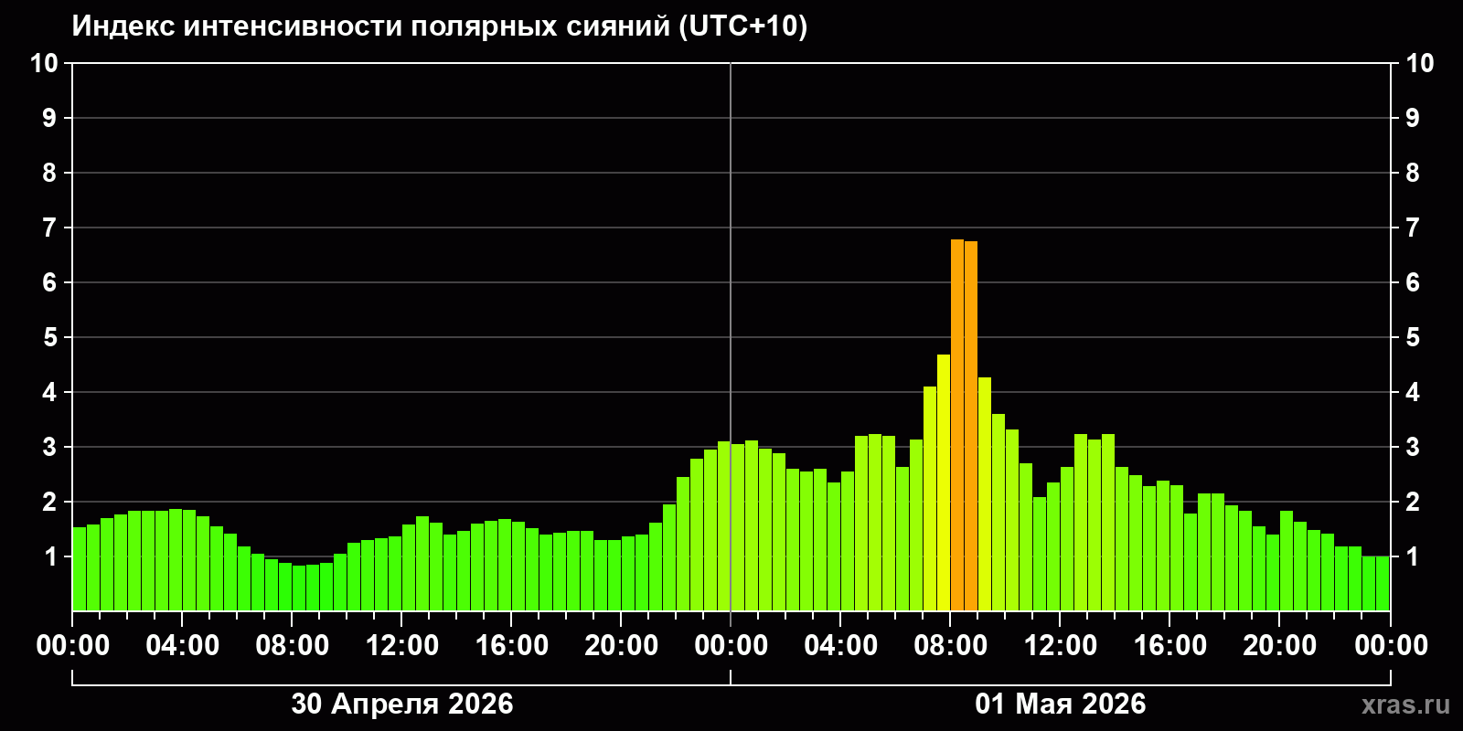 Полярные сияния за последние 2 суток