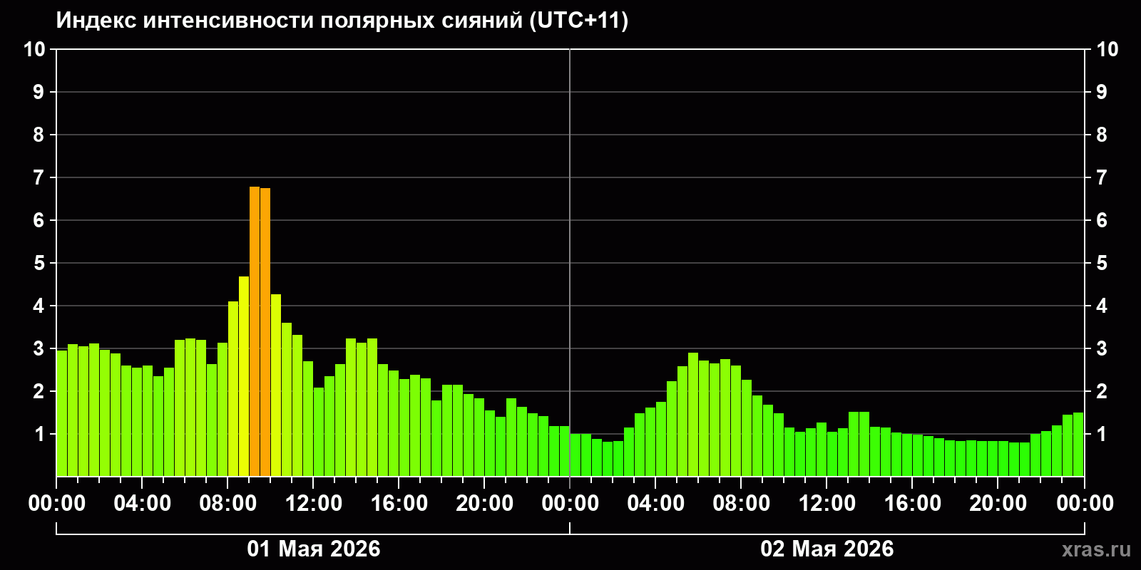 Полярные сияния за последние 2 суток