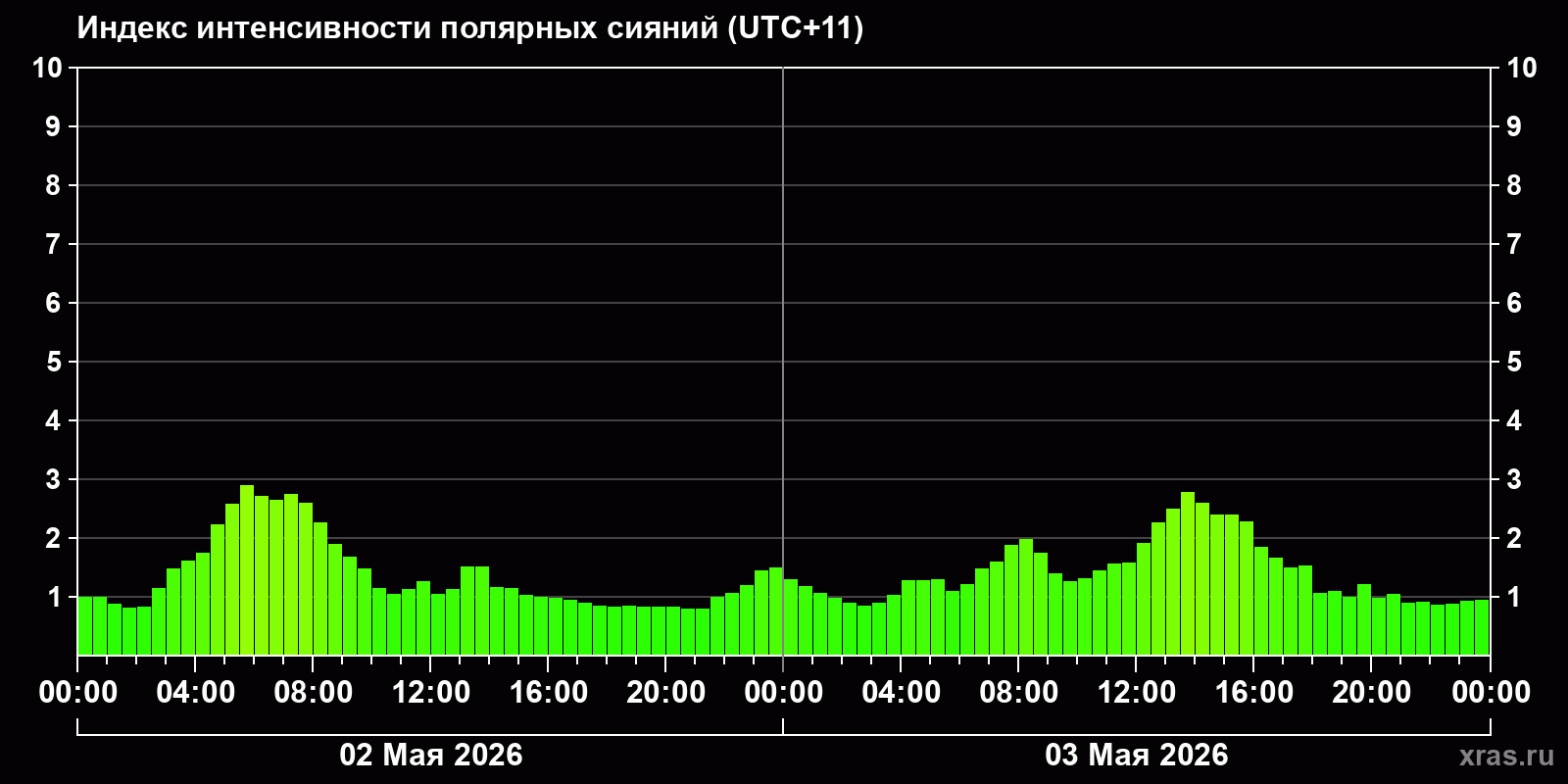 Полярные сияния за последние 2 суток