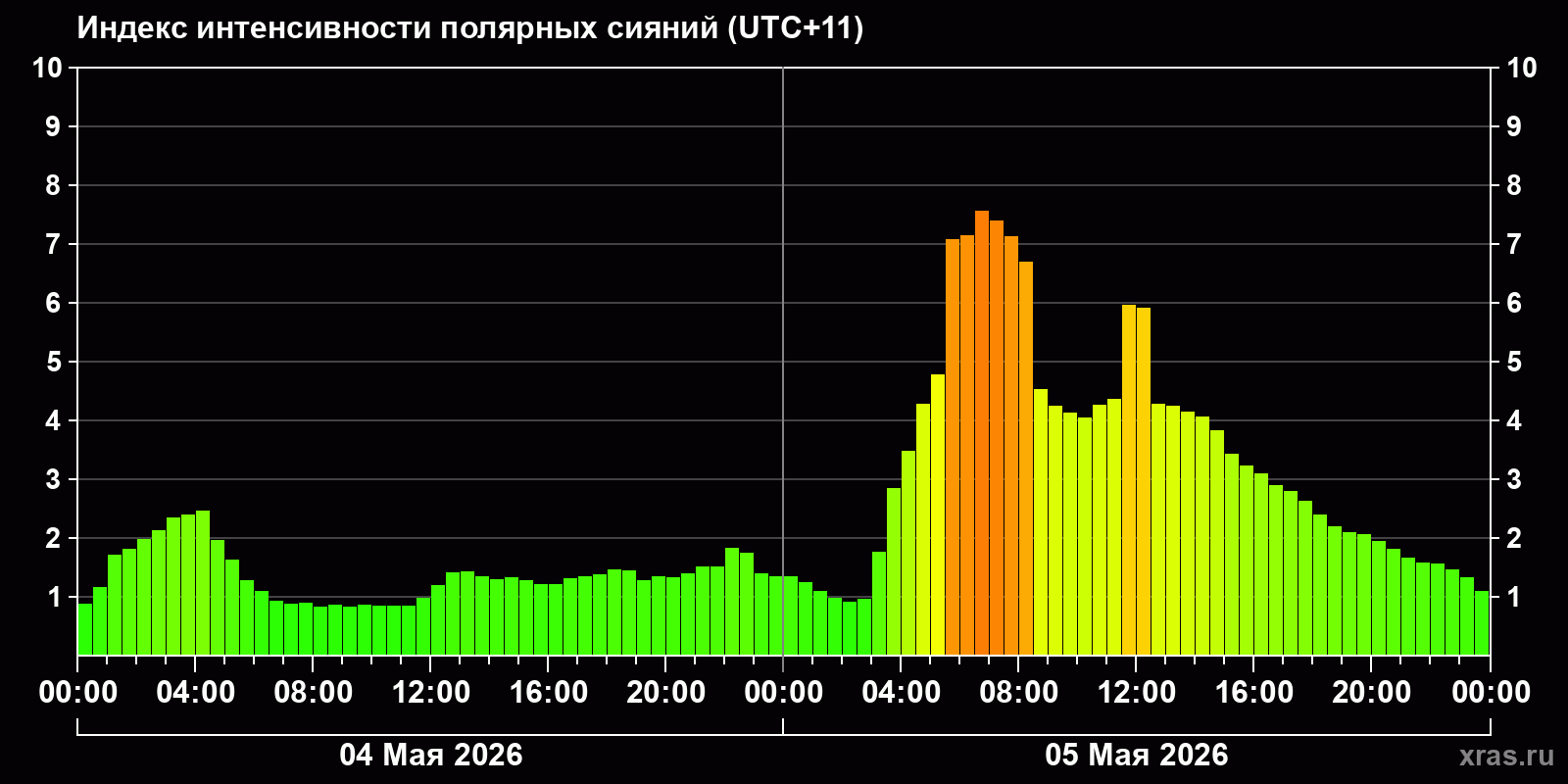 Полярные сияния за последние 2 суток