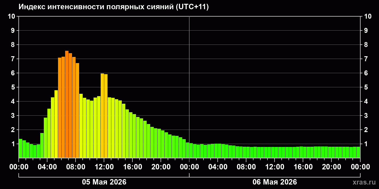 Полярные сияния за последние 2 суток