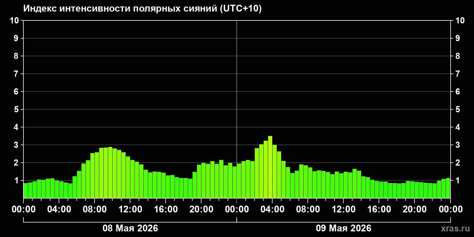 Полярные сияния за последние 2 суток