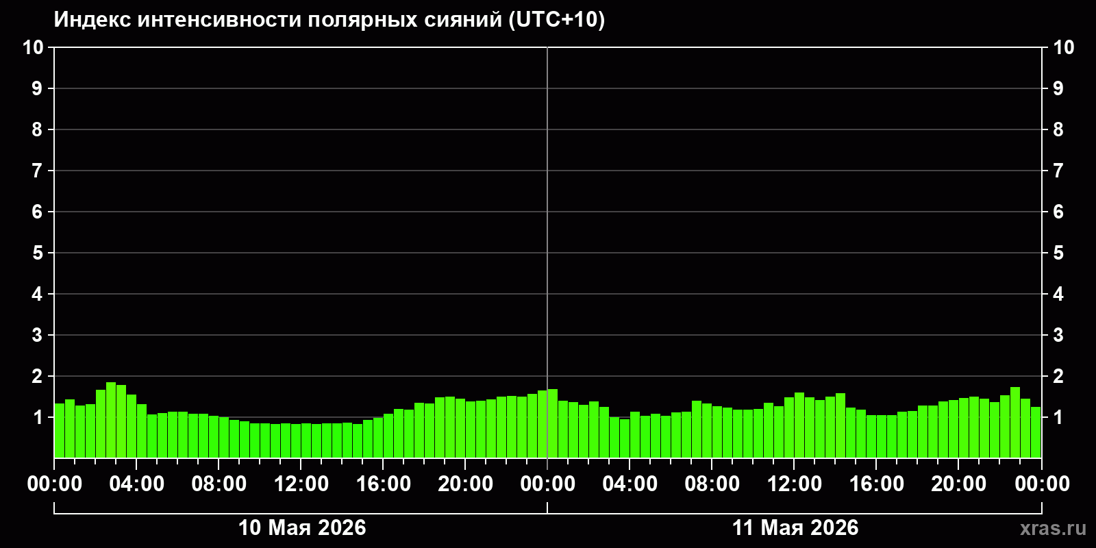 Полярные сияния за последние 2 суток