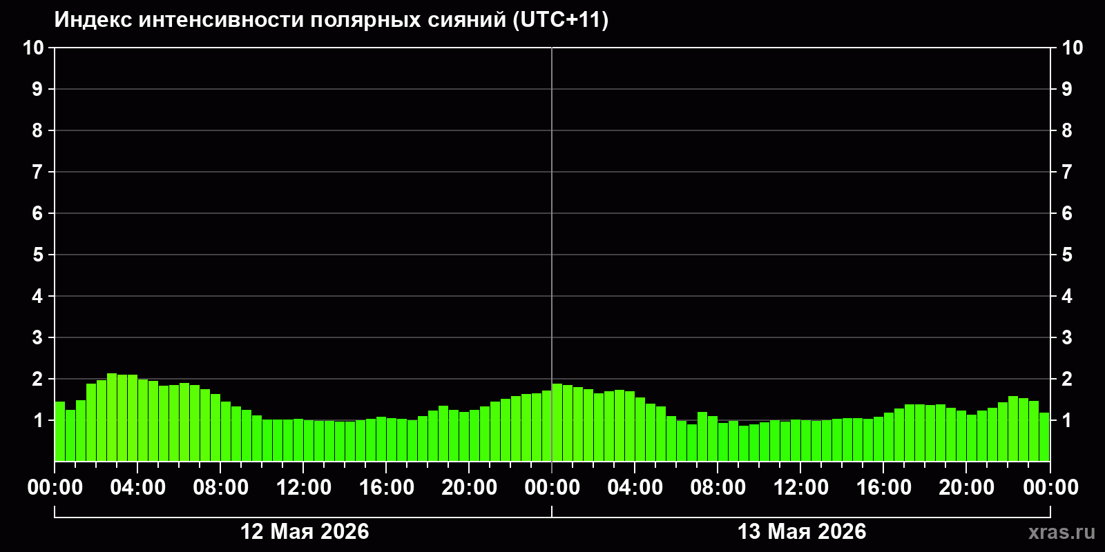 Полярные сияния за последние 2 суток
