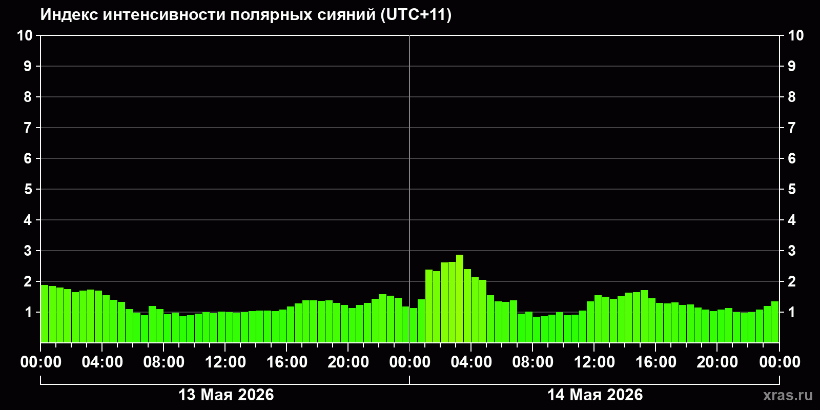 Полярные сияния за последние 2 суток