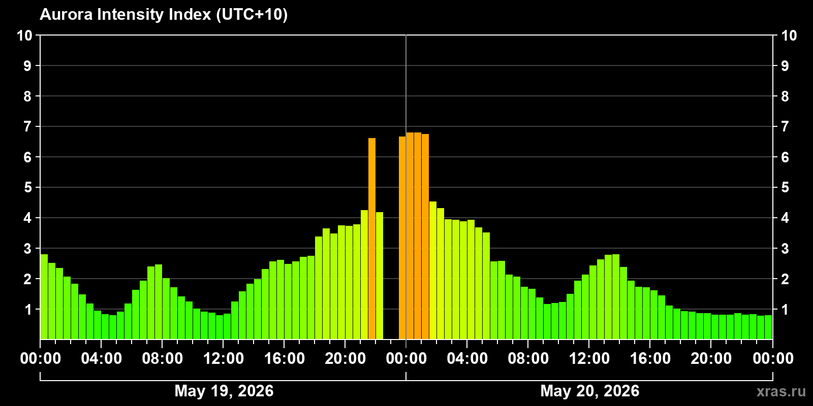 Polar auroras over the past 2 days