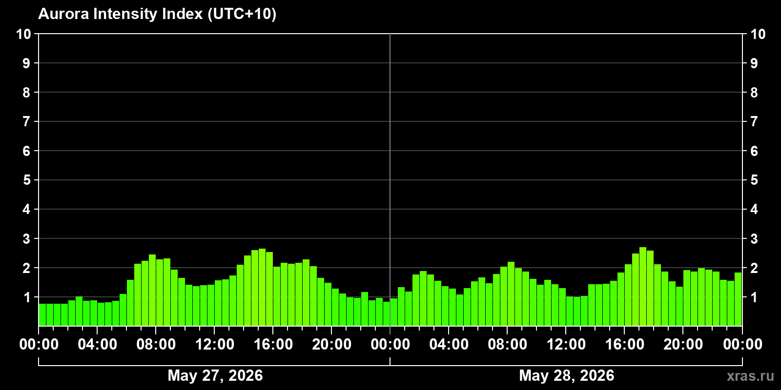 Polar auroras over the past 2 days