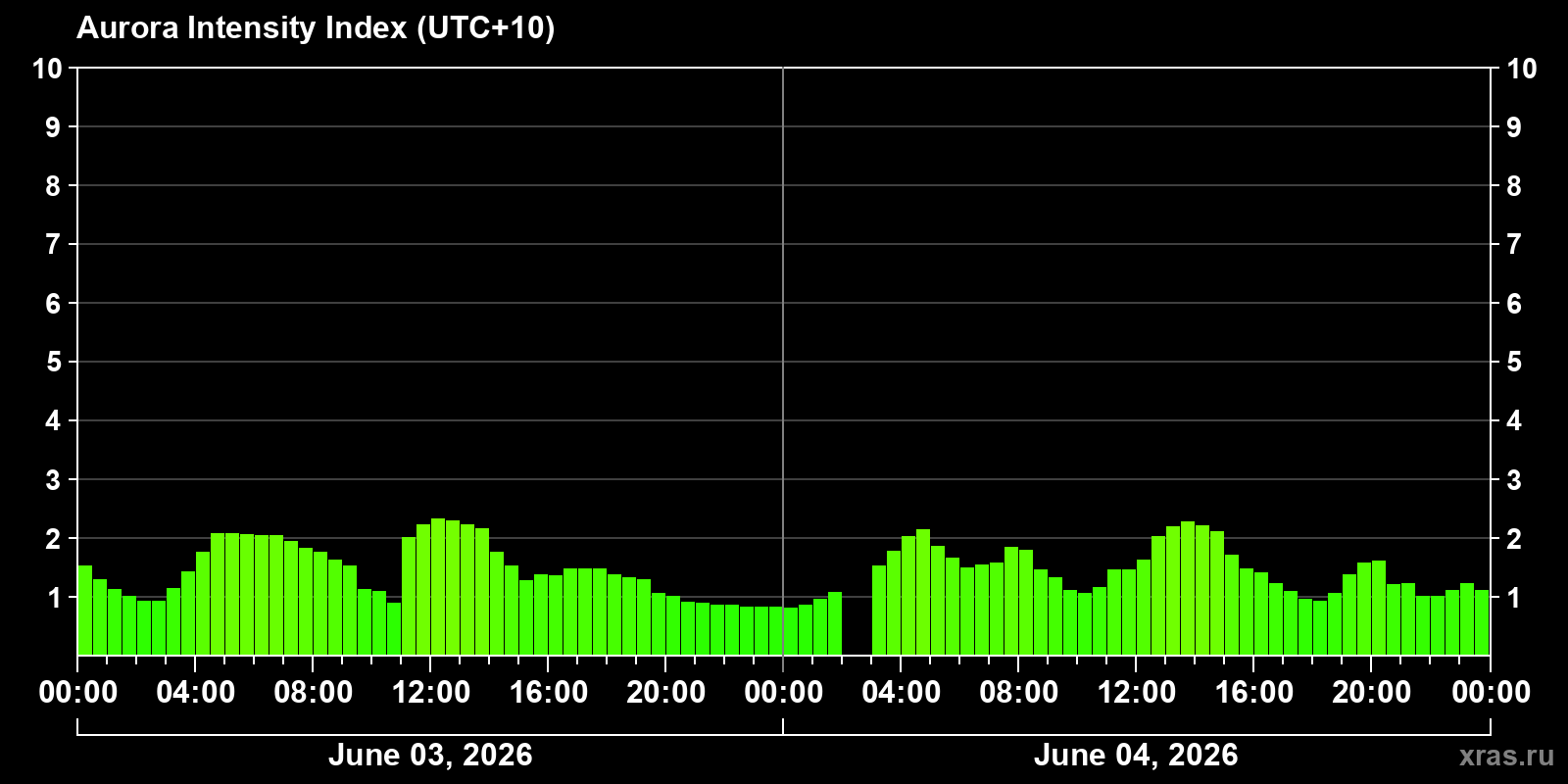 Polar auroras over the past 2 days