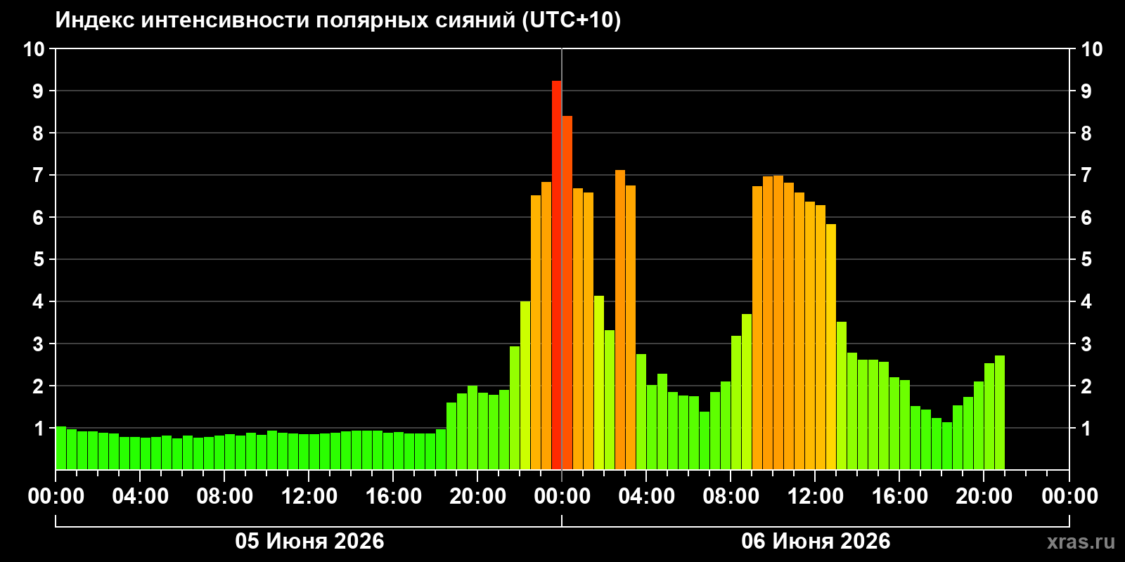 Полярные сияния за последние 2 суток