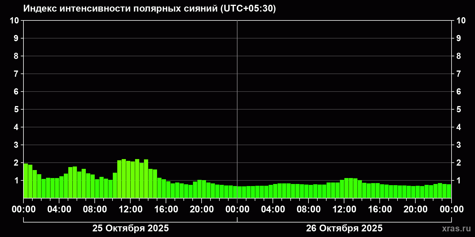 Полярные сияния за последние 2 суток