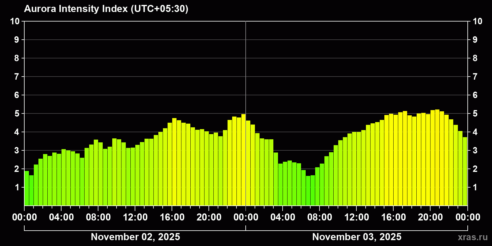 Polar auroras over the past 2 days