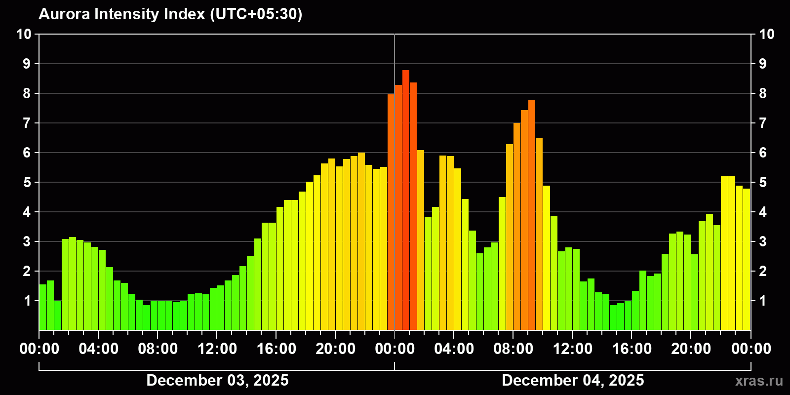 Polar auroras over the past 2 days