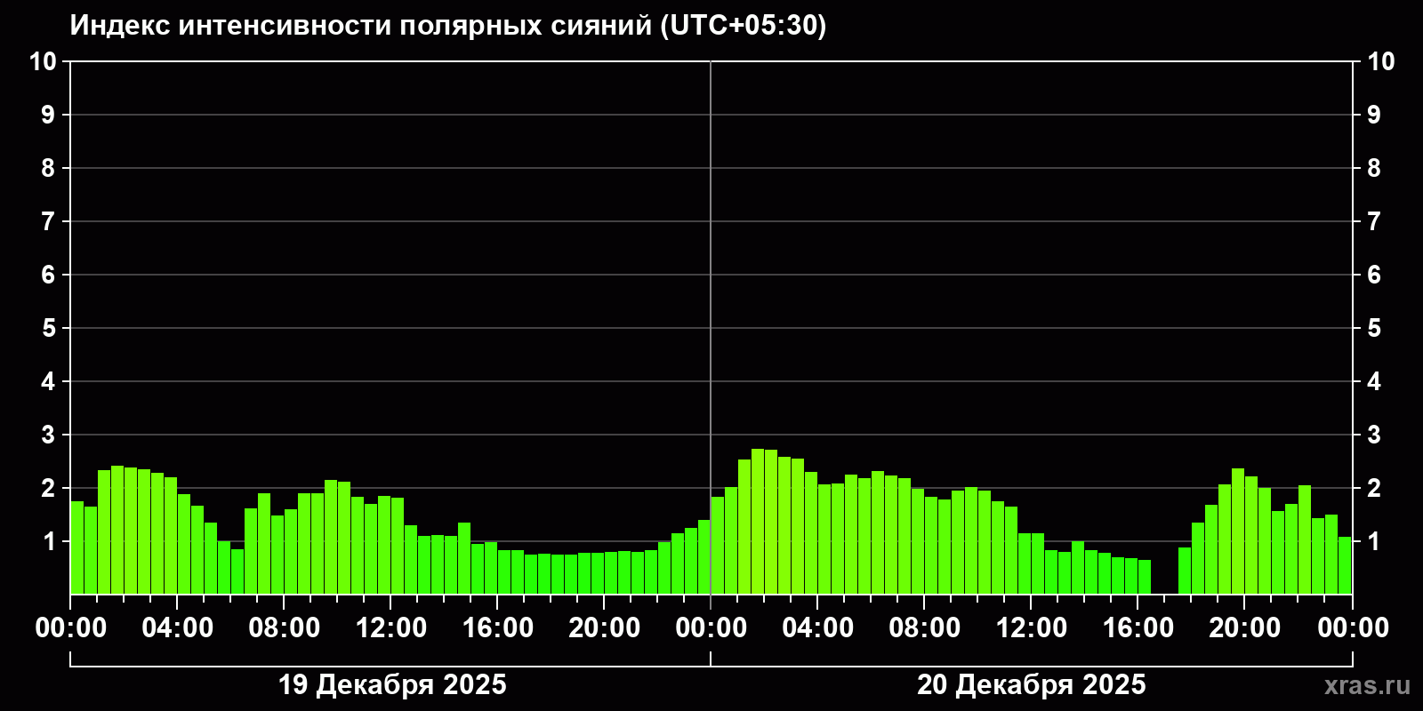 Полярные сияния за последние 2 суток