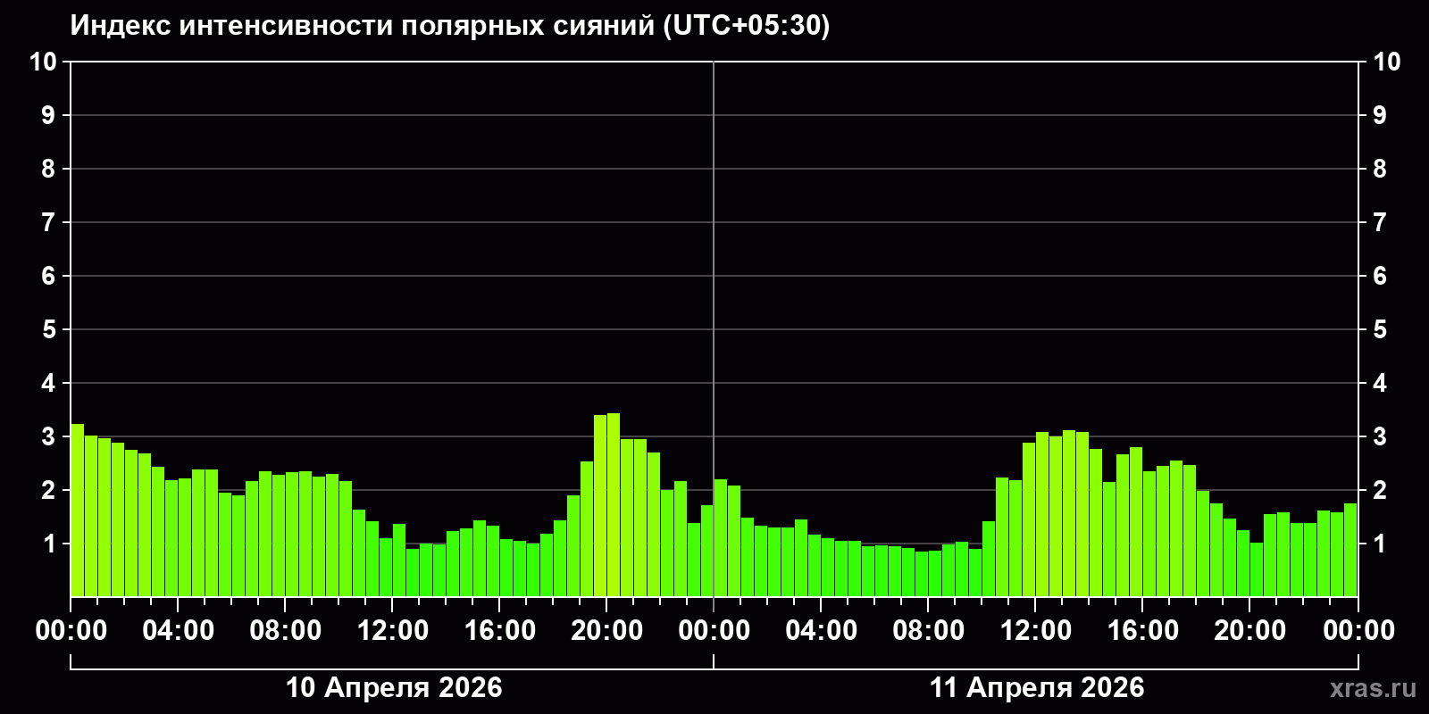Полярные сияния за последние 2 суток